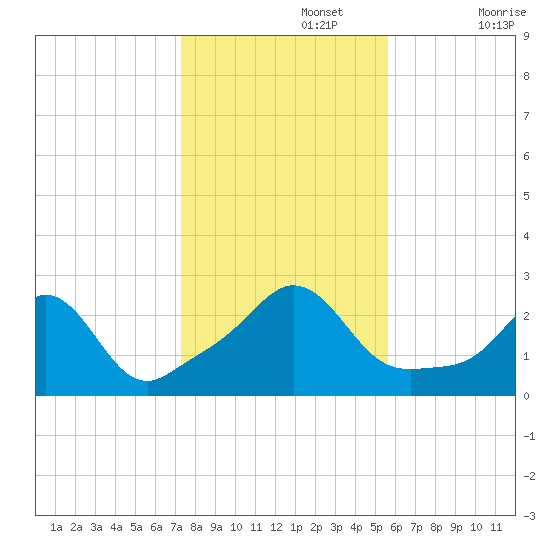 Westport Point tide chart for Friday, November 3, 2023