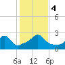 Westport Point tide chart for Saturday, November 4, 2023