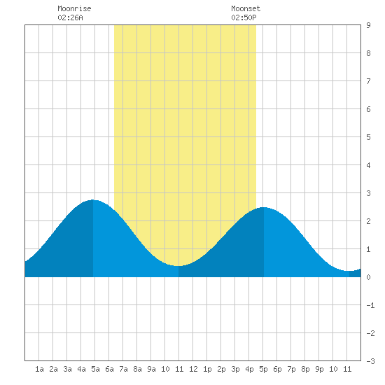 Westport Point tide chart for Thursday, November 9, 2023