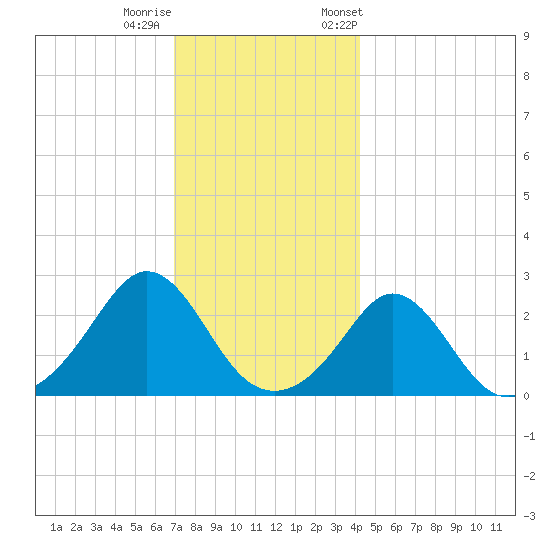 Westport Point tide chart for Sunday, December 10, 2023