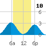 Westport Point tide chart for Sunday, December 10, 2023