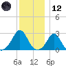 Westport Point tide chart for Tuesday, December 12, 2023