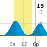 Westport Point tide chart for Wednesday, December 13, 2023