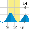 Westport Point tide chart for Thursday, December 14, 2023