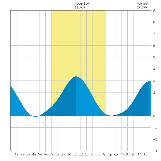Westport Point tide chart for Sunday, December 17, 2023