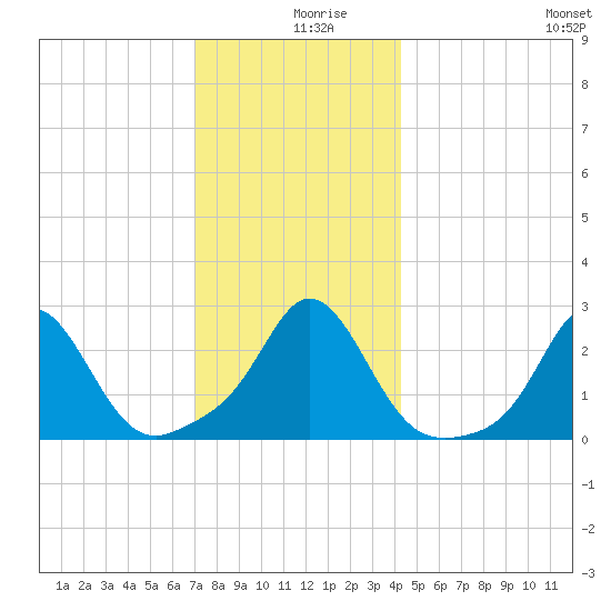 Westport Point tide chart for Monday, December 18, 2023