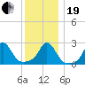 Westport Point tide chart for Tuesday, December 19, 2023