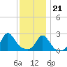 Westport Point tide chart for Thursday, December 21, 2023
