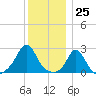 Westport Point tide chart for Monday, December 25, 2023