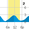 Westport Point tide chart for Saturday, December 2, 2023
