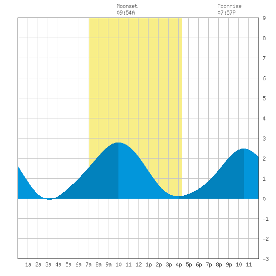 Westport Point tide chart for Saturday, December 30, 2023