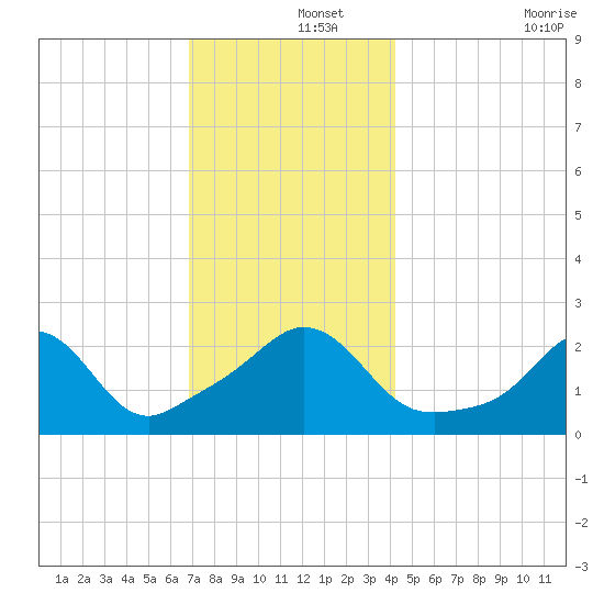 Westport Point tide chart for Sunday, December 3, 2023