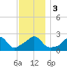 Westport Point tide chart for Sunday, December 3, 2023