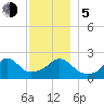 Westport Point tide chart for Tuesday, December 5, 2023