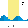 Westport Point tide chart for Thursday, December 7, 2023