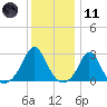 Westport Point tide chart for Thursday, January 11, 2024