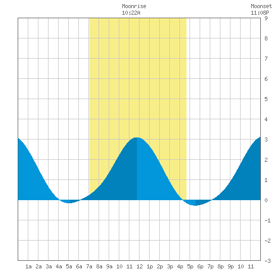 Westport Point tide chart for Tuesday, January 16, 2024