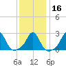 Westport Point tide chart for Tuesday, January 16, 2024