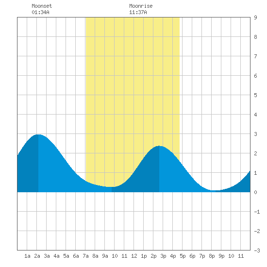 Westport Point tide chart for Friday, January 19, 2024