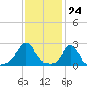 Westport Point tide chart for Wednesday, January 24, 2024