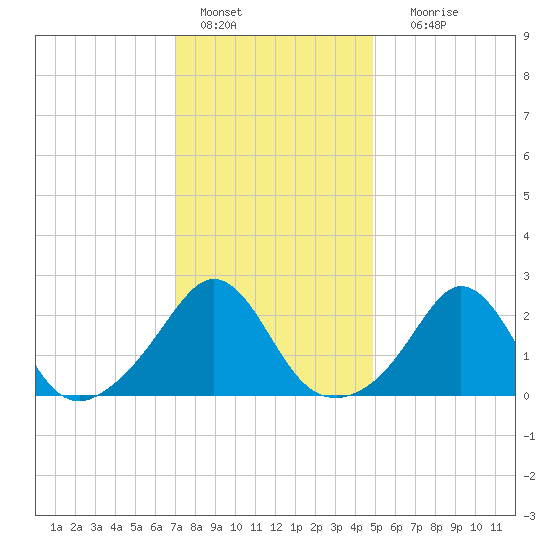 Westport Point tide chart for Saturday, January 27, 2024