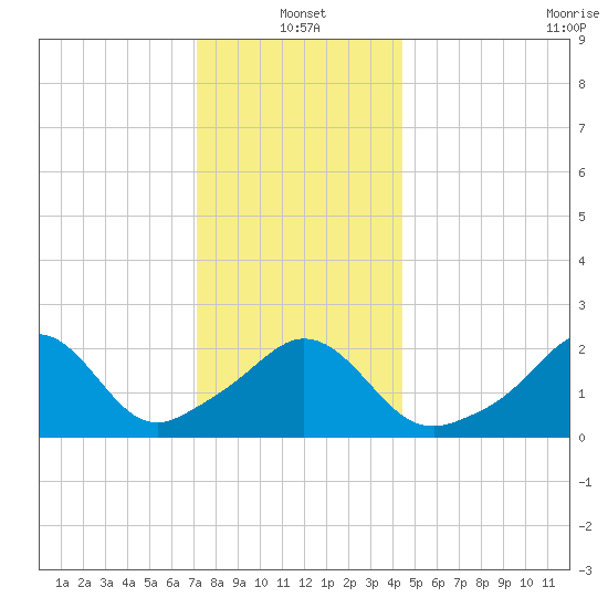 Westport Point tide chart for Tuesday, January 2, 2024