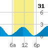 Westport Point tide chart for Wednesday, January 31, 2024