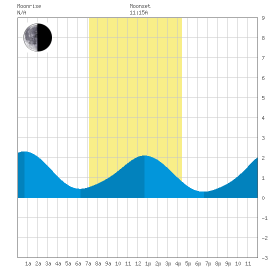 Westport Point tide chart for Wednesday, January 3, 2024