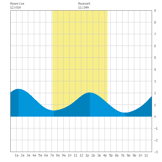 Westport Point tide chart for Thursday, January 4, 2024