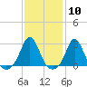 Westport Point tide chart for Saturday, February 10, 2024