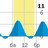 Westport Point tide chart for Sunday, February 11, 2024