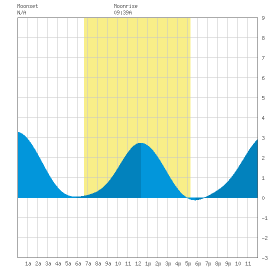 Westport Point tide chart for Thursday, February 15, 2024