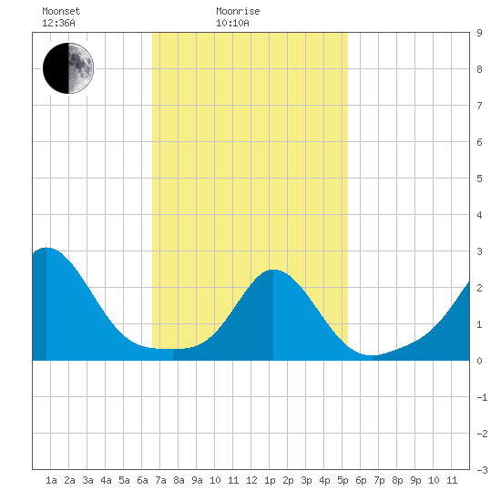 Westport Point tide chart for Friday, February 16, 2024