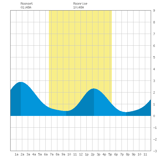 Westport Point tide chart for Saturday, February 17, 2024