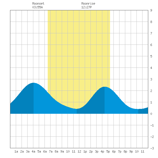 Westport Point tide chart for Monday, February 19, 2024