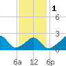 Westport Point tide chart for Thursday, February 1, 2024