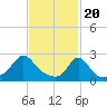 Westport Point tide chart for Tuesday, February 20, 2024
