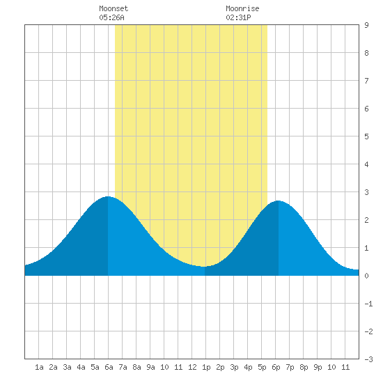 Westport Point tide chart for Wednesday, February 21, 2024