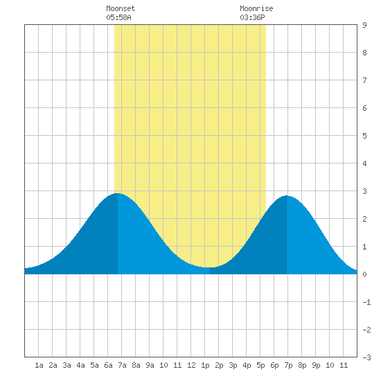 Westport Point tide chart for Thursday, February 22, 2024