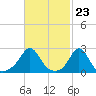 Westport Point tide chart for Friday, February 23, 2024