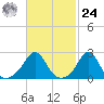 Westport Point tide chart for Saturday, February 24, 2024