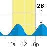 Westport Point tide chart for Monday, February 26, 2024