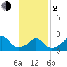 Westport Point tide chart for Friday, February 2, 2024
