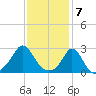 Westport Point tide chart for Wednesday, February 7, 2024