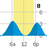 Westport Point tide chart for Thursday, February 8, 2024