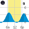 Westport Point tide chart for Friday, February 9, 2024