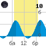 Westport Point tide chart for Sunday, March 10, 2024