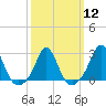 Westport Point tide chart for Tuesday, March 12, 2024