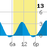Westport Point tide chart for Wednesday, March 13, 2024