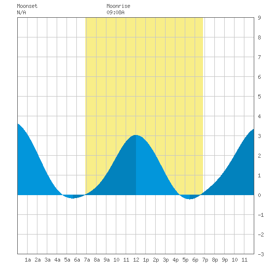 Westport Point tide chart for Thursday, March 14, 2024